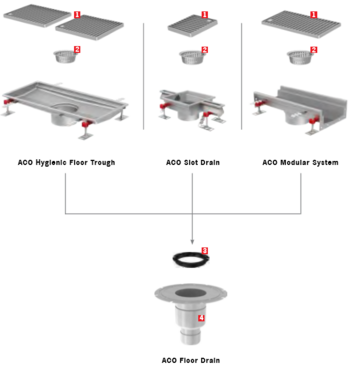 Hygienic Floor Trough System