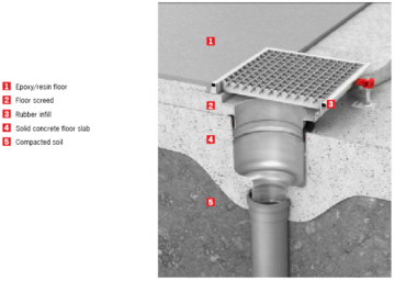 Hygienic Floor Drain w/location flange - resin floor