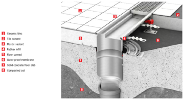 Modular Hygienic Floor Drain w/mechanical clamping