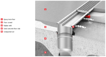 Modular Hygienic Floor Drain w/location flange - resin floor