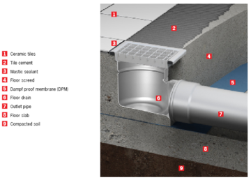 Hygienic Floor Drain Fixed Height Floor Drain - concrete floor