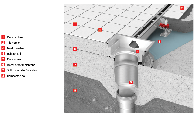 Floor drain flange deals